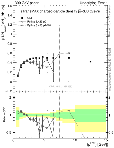 Plot of nch-vs-pt-trnsMax in 300 GeV ppbar collisions