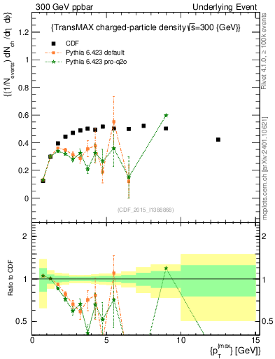 Plot of nch-vs-pt-trnsMax in 300 GeV ppbar collisions