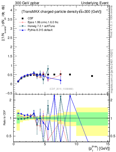 Plot of nch-vs-pt-trnsMax in 300 GeV ppbar collisions