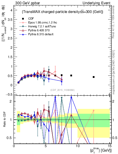 Plot of nch-vs-pt-trnsMax in 300 GeV ppbar collisions