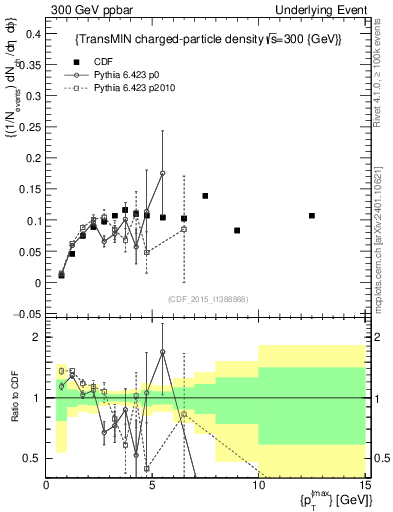 Plot of nch-vs-pt-trnsMin in 300 GeV ppbar collisions