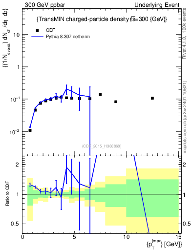 Plot of nch-vs-pt-trnsMin in 300 GeV ppbar collisions