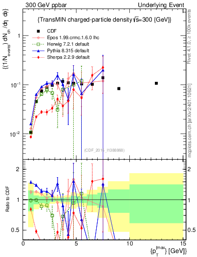 Plot of nch-vs-pt-trnsMin in 300 GeV ppbar collisions