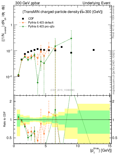 Plot of nch-vs-pt-trnsMin in 300 GeV ppbar collisions