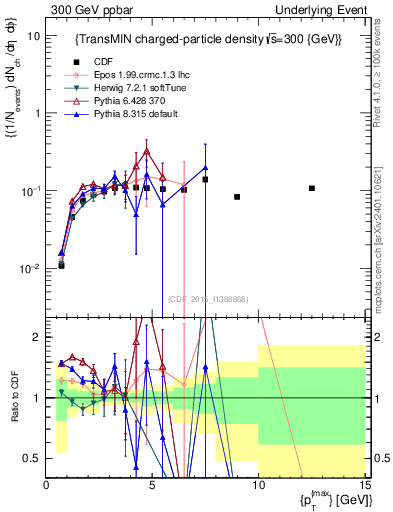 Plot of nch-vs-pt-trnsMin in 300 GeV ppbar collisions
