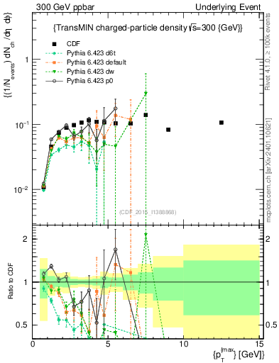 Plot of nch-vs-pt-trnsMin in 300 GeV ppbar collisions