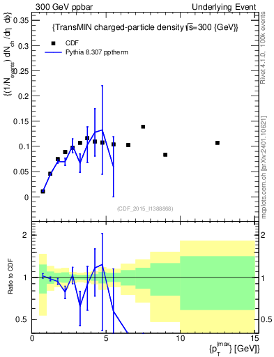 Plot of nch-vs-pt-trnsMin in 300 GeV ppbar collisions