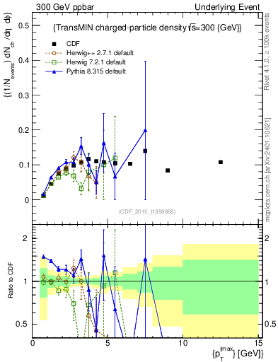 Plot of nch-vs-pt-trnsMin in 300 GeV ppbar collisions