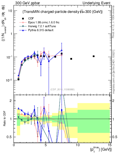Plot of nch-vs-pt-trnsMin in 300 GeV ppbar collisions
