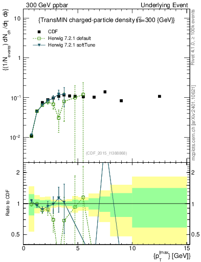 Plot of nch-vs-pt-trnsMin in 300 GeV ppbar collisions