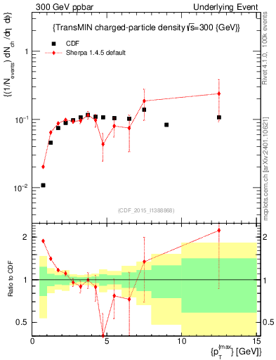 Plot of nch-vs-pt-trnsMin in 300 GeV ppbar collisions