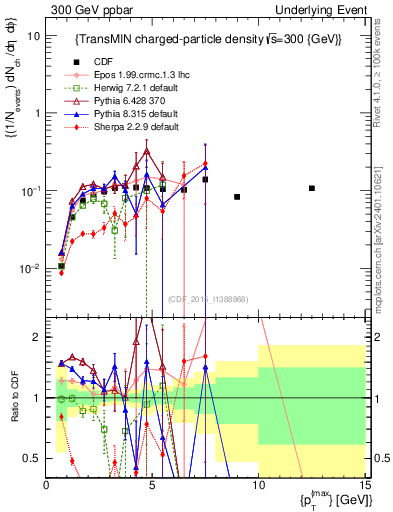 Plot of nch-vs-pt-trnsMin in 300 GeV ppbar collisions
