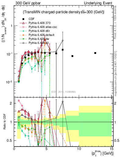 Plot of nch-vs-pt-trnsMin in 300 GeV ppbar collisions