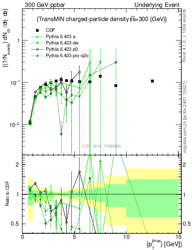 Plot of nch-vs-pt-trnsMin in 300 GeV ppbar collisions