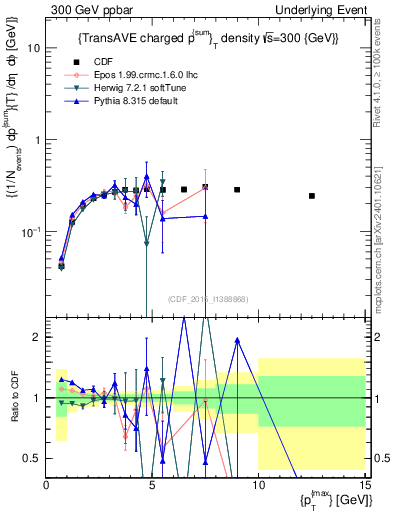 Plot of sumpt-vs-pt-trnsAve in 300 GeV ppbar collisions