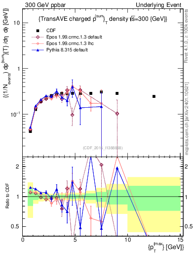 Plot of sumpt-vs-pt-trnsAve in 300 GeV ppbar collisions