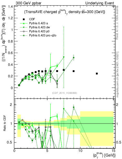 Plot of sumpt-vs-pt-trnsAve in 300 GeV ppbar collisions