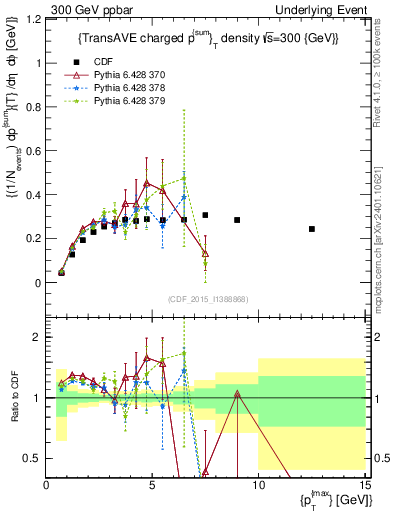 Plot of sumpt-vs-pt-trnsAve in 300 GeV ppbar collisions