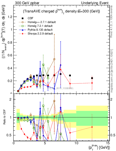 Plot of sumpt-vs-pt-trnsAve in 300 GeV ppbar collisions