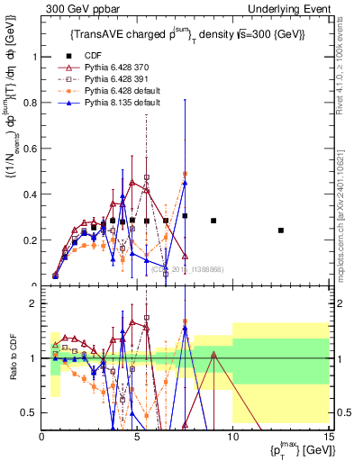 Plot of sumpt-vs-pt-trnsAve in 300 GeV ppbar collisions