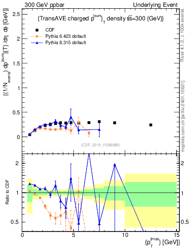 Plot of sumpt-vs-pt-trnsAve in 300 GeV ppbar collisions