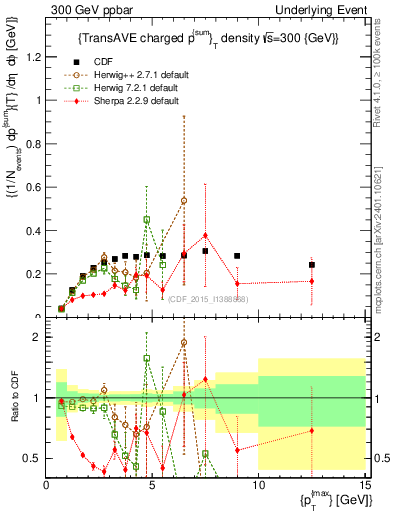 Plot of sumpt-vs-pt-trnsAve in 300 GeV ppbar collisions