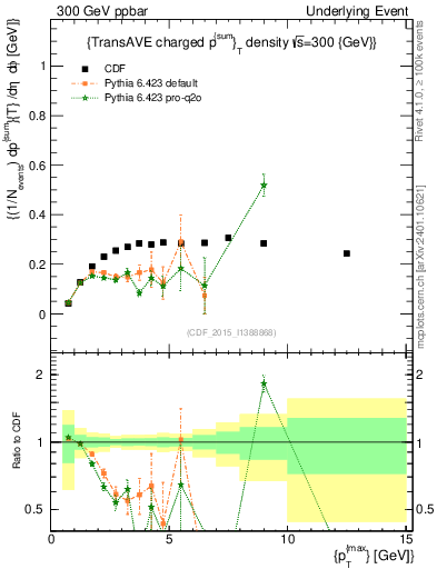 Plot of sumpt-vs-pt-trnsAve in 300 GeV ppbar collisions