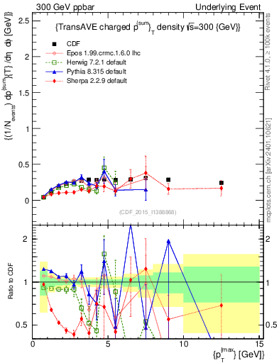 Plot of sumpt-vs-pt-trnsAve in 300 GeV ppbar collisions