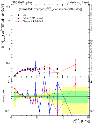 Plot of sumpt-vs-pt-trnsAve in 300 GeV ppbar collisions