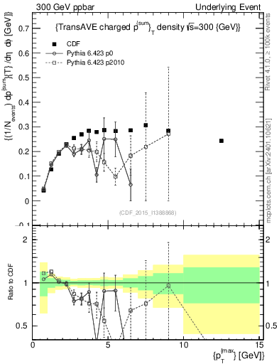 Plot of sumpt-vs-pt-trnsAve in 300 GeV ppbar collisions