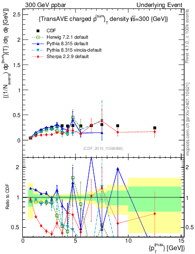 Plot of sumpt-vs-pt-trnsAve in 300 GeV ppbar collisions
