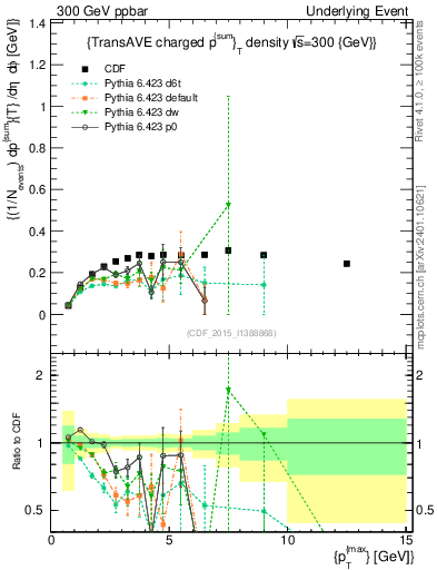 Plot of sumpt-vs-pt-trnsAve in 300 GeV ppbar collisions