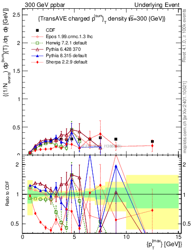 Plot of sumpt-vs-pt-trnsAve in 300 GeV ppbar collisions