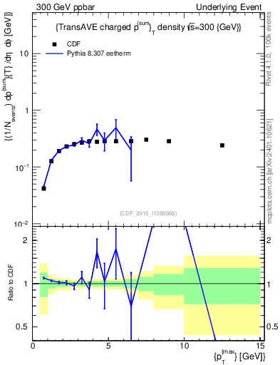 Plot of sumpt-vs-pt-trnsAve in 300 GeV ppbar collisions