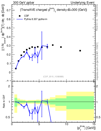 Plot of sumpt-vs-pt-trnsAve in 300 GeV ppbar collisions