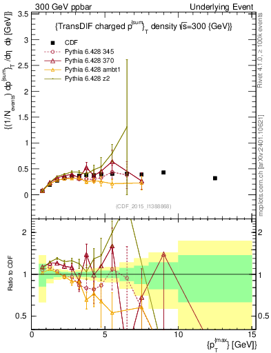 Plot of sumpt-vs-pt-trnsDiff in 300 GeV ppbar collisions