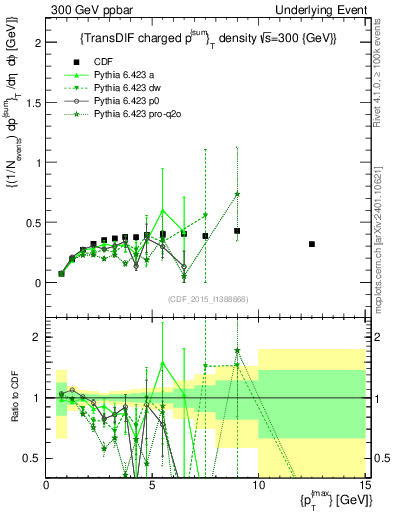 Plot of sumpt-vs-pt-trnsDiff in 300 GeV ppbar collisions