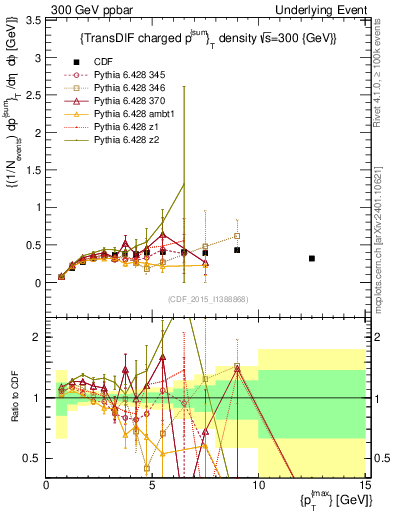 Plot of sumpt-vs-pt-trnsDiff in 300 GeV ppbar collisions