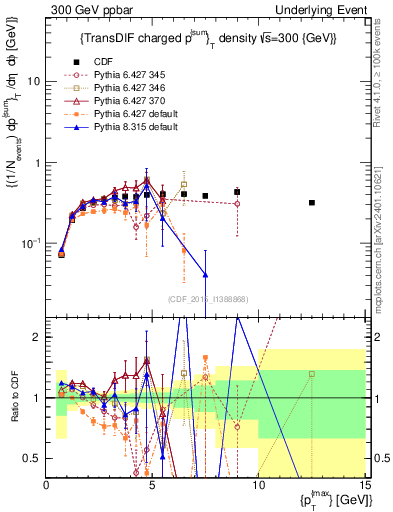 Plot of sumpt-vs-pt-trnsDiff in 300 GeV ppbar collisions