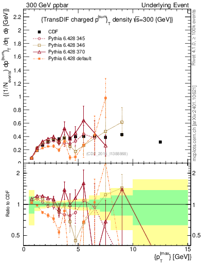 Plot of sumpt-vs-pt-trnsDiff in 300 GeV ppbar collisions