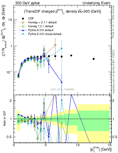 Plot of sumpt-vs-pt-trnsDiff in 300 GeV ppbar collisions