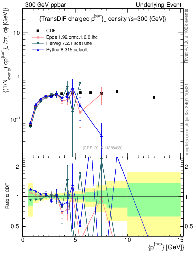 Plot of sumpt-vs-pt-trnsDiff in 300 GeV ppbar collisions