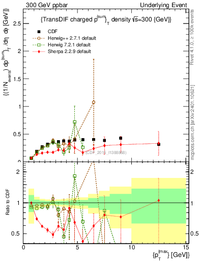 Plot of sumpt-vs-pt-trnsDiff in 300 GeV ppbar collisions