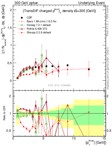 Plot of sumpt-vs-pt-trnsDiff in 300 GeV ppbar collisions