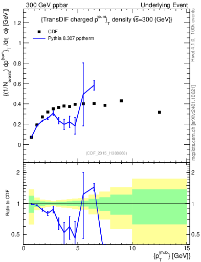 Plot of sumpt-vs-pt-trnsDiff in 300 GeV ppbar collisions