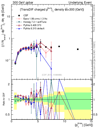 Plot of sumpt-vs-pt-trnsDiff in 300 GeV ppbar collisions