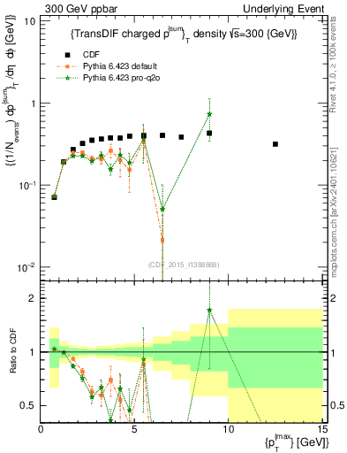 Plot of sumpt-vs-pt-trnsDiff in 300 GeV ppbar collisions