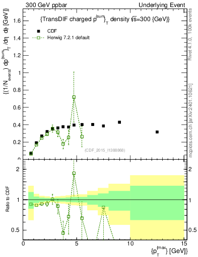 Plot of sumpt-vs-pt-trnsDiff in 300 GeV ppbar collisions