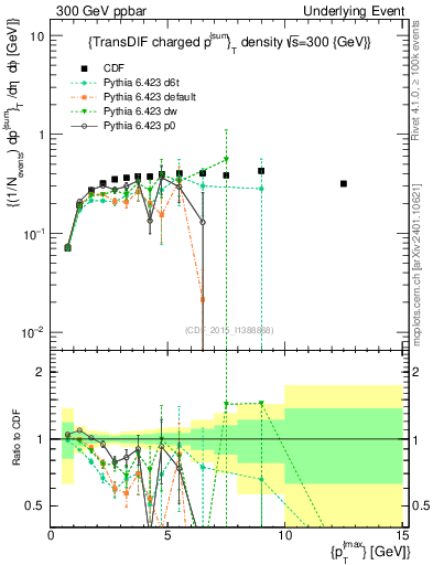 Plot of sumpt-vs-pt-trnsDiff in 300 GeV ppbar collisions