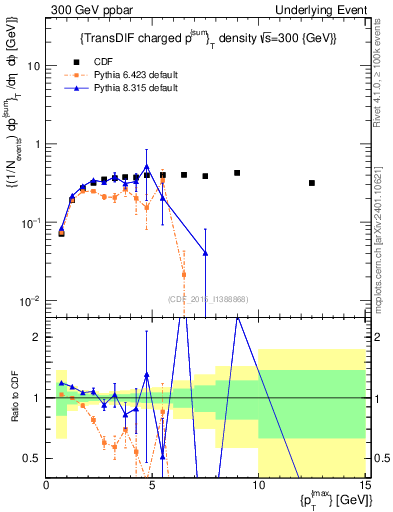 Plot of sumpt-vs-pt-trnsDiff in 300 GeV ppbar collisions